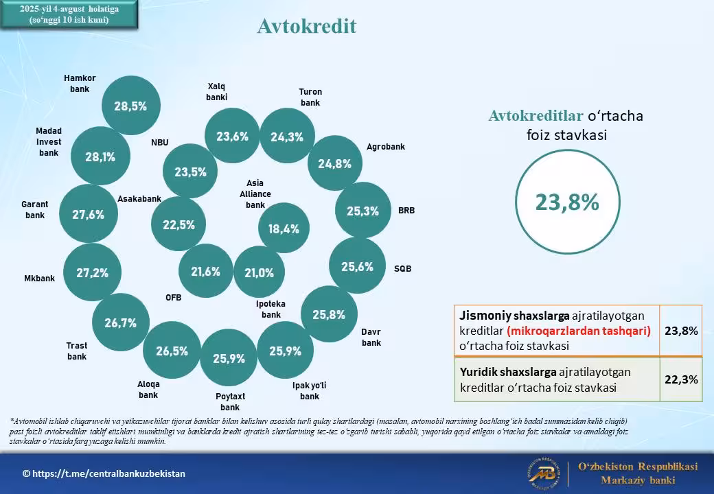 Foto: Markaziy bank